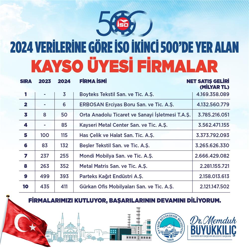 Başkan Büyükkılıç’tan Kayseri'nin ‘sanayi’ başarısına tebrik Başkan Büyükkılıç’tan Kayseri'nin ‘sanayi’ başarısına tebrik