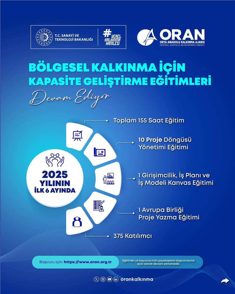 ORAN’dan bölgenin kurumsal kapasitesine güçlü katkı ORAN’dan bölgenin kurumsal kapasitesine güçlü katkı