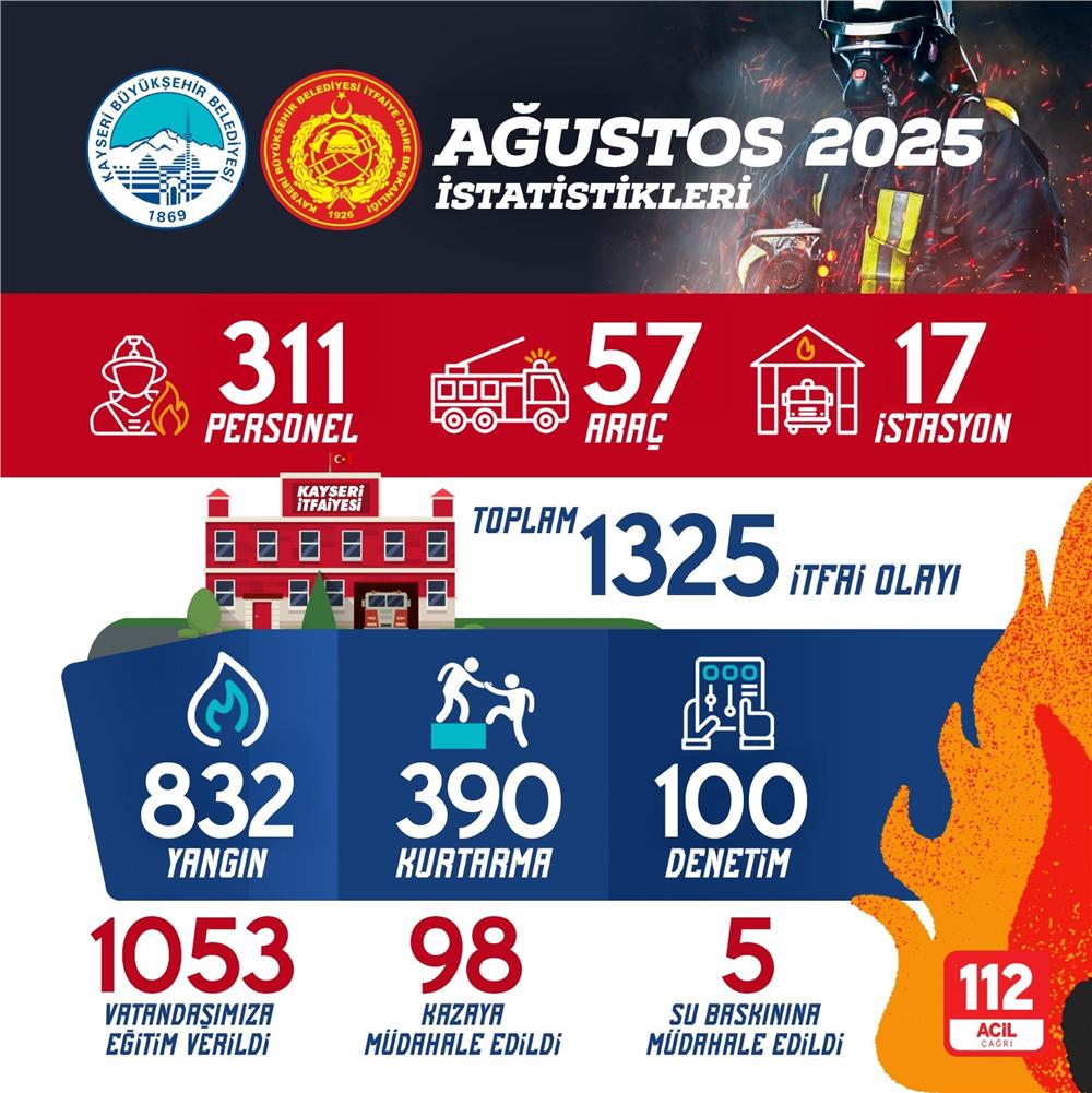 Büyükşehir İtfaiyesi ağustos ayında bin 325 olaya müdahale etti Büyükşehir İtfaiyesi ağustos ayında bin 325 olaya müdahale etti