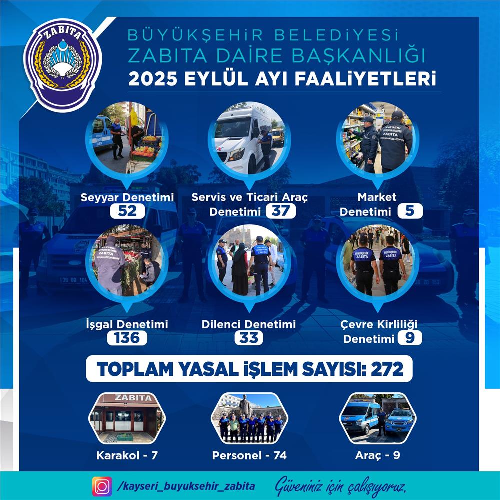 Kayseri’de Zabıta Ekiplerinden Eylül Ayında 383 Denetim