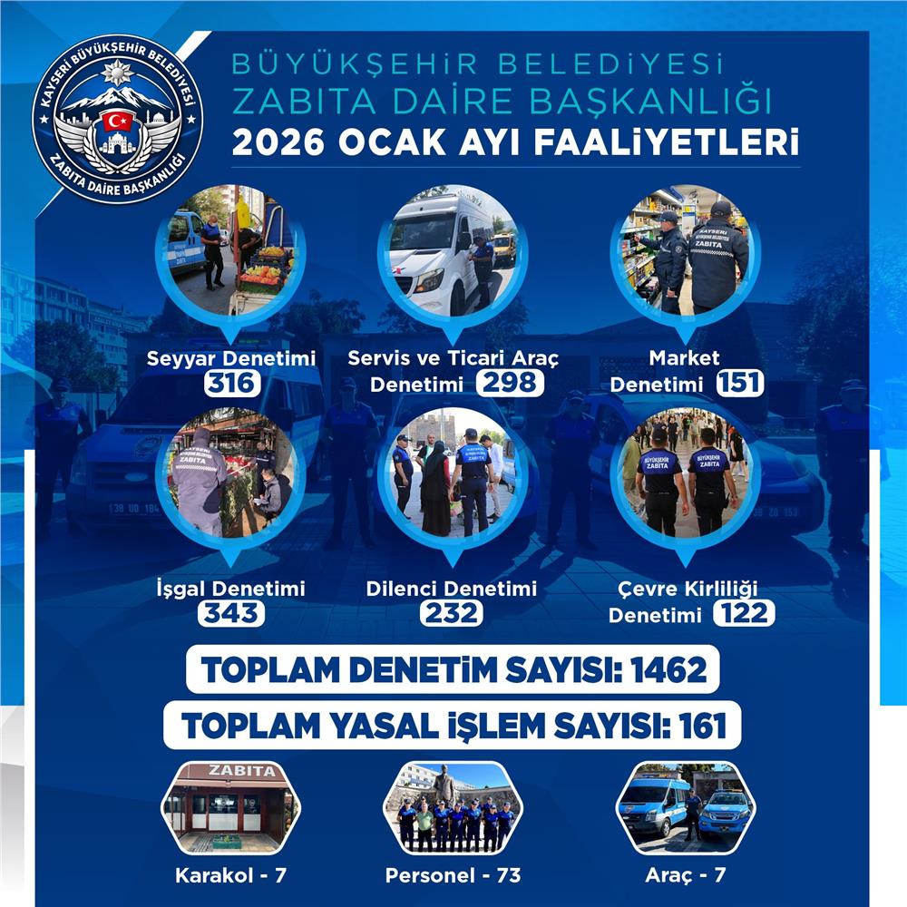 Büyükşehir Zabıta’dan 2026’ya hızlı ve kararlı başlangıç: bin 462 denetim, 161 yasal işlem yapıldı