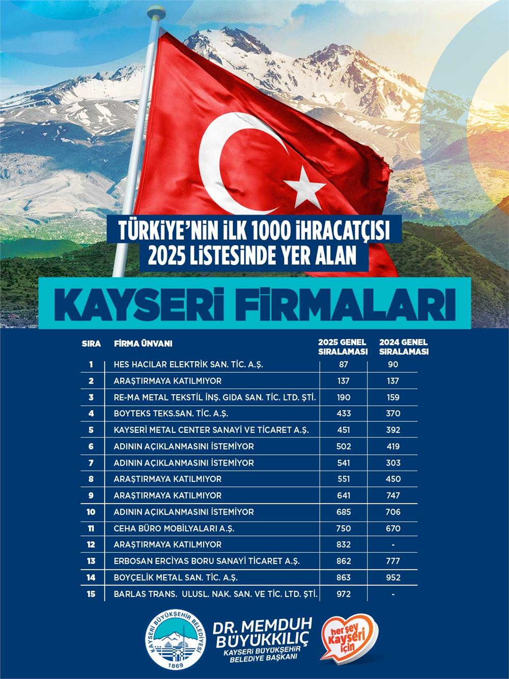 Başkan Büyükkılıç, TİM ilk 1000'e giren firmaları tebrik etti