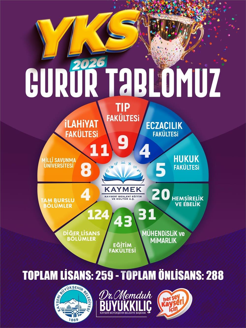 Büyükkılıç: Genç KAYMEK'te 547 öğrencimiz üniversiteli oldu