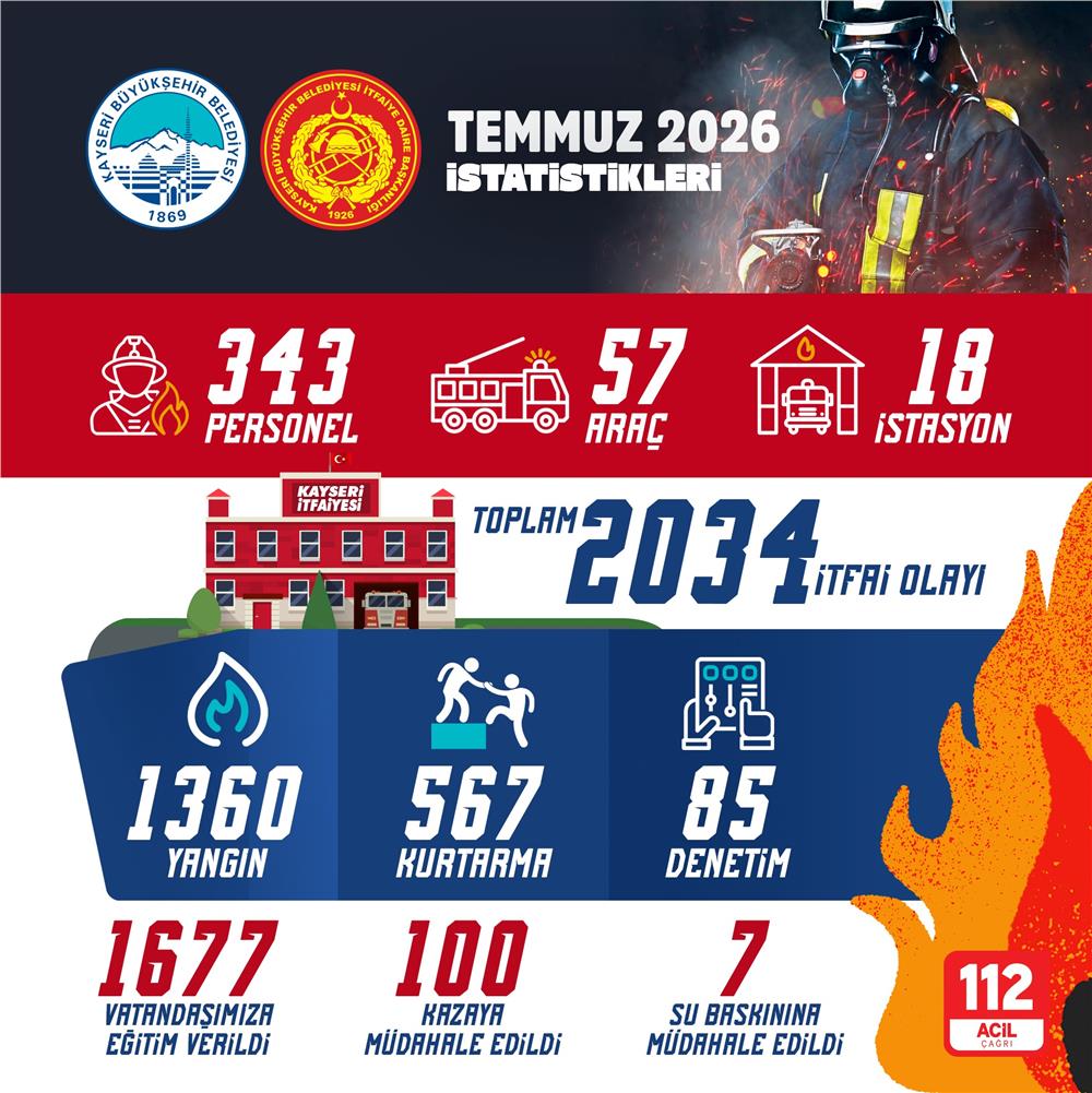 Büyükşehir itfaiye ekipleri, Temmuz ayında 2 bin 34 itfai olaya müdahale etti
